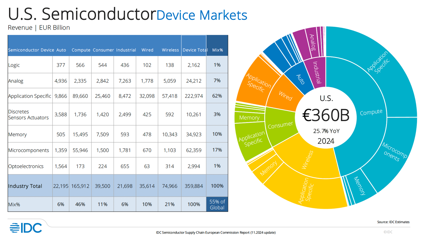 IDC report, page 32.